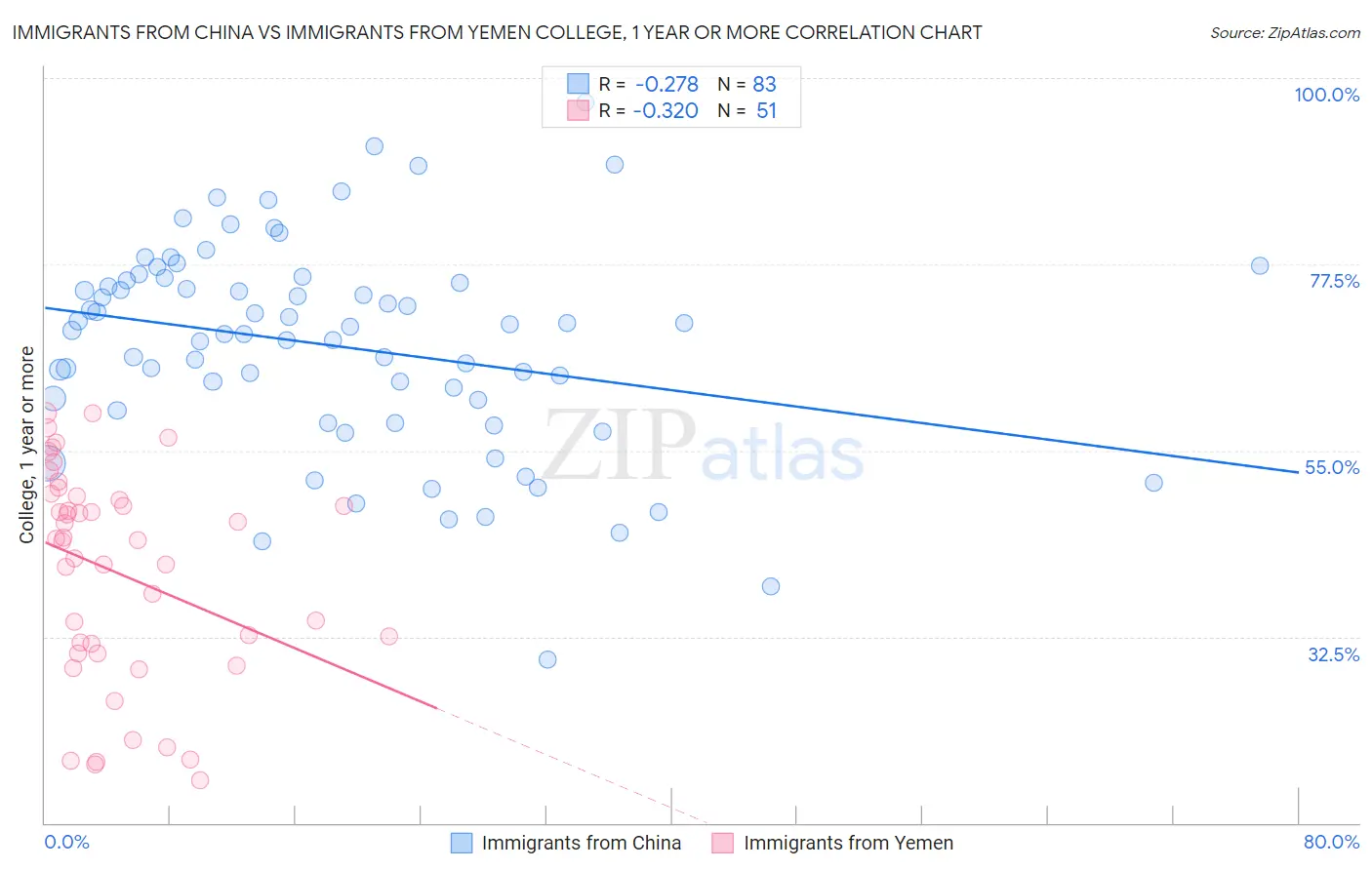 Immigrants from China vs Immigrants from Yemen College, 1 year or more