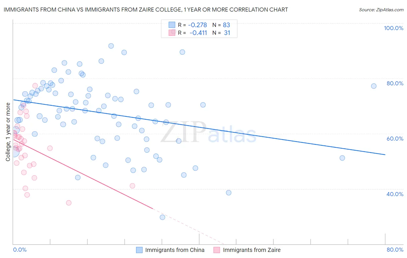 Immigrants from China vs Immigrants from Zaire College, 1 year or more