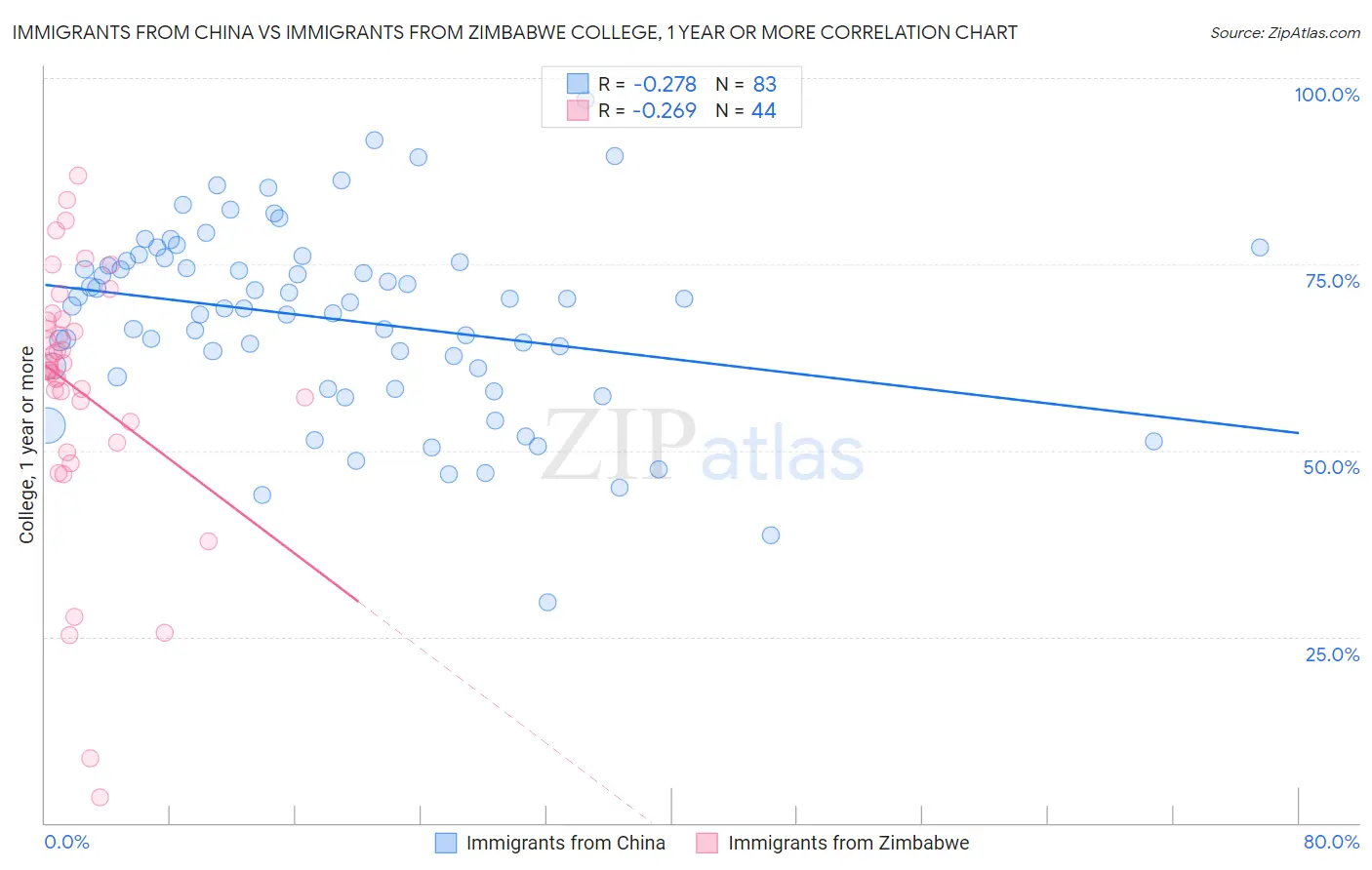 Immigrants from China vs Immigrants from Zimbabwe College, 1 year or more