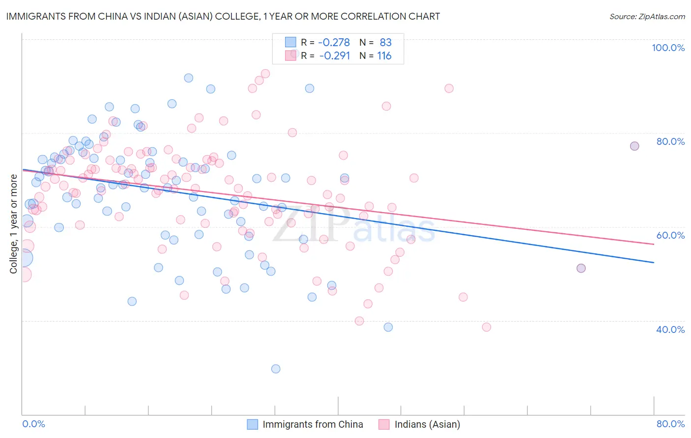 Immigrants from China vs Indian (Asian) College, 1 year or more