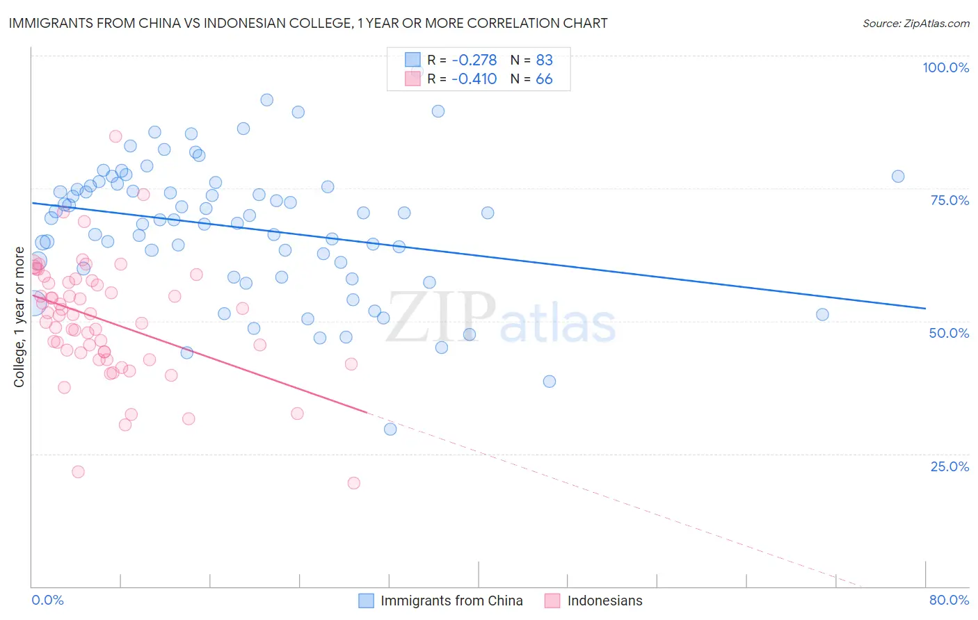 Immigrants from China vs Indonesian College, 1 year or more
