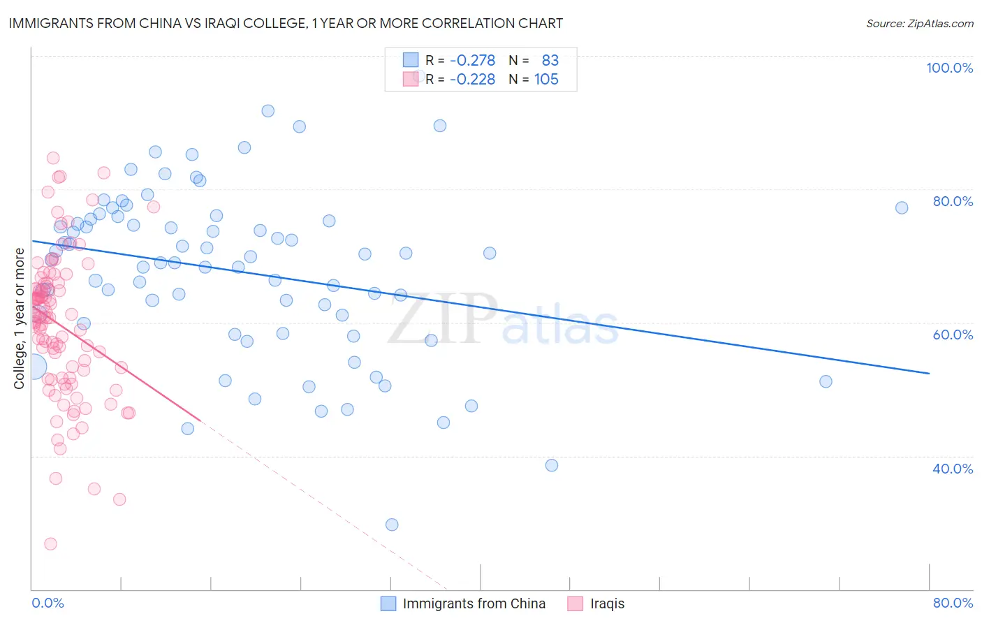 Immigrants from China vs Iraqi College, 1 year or more