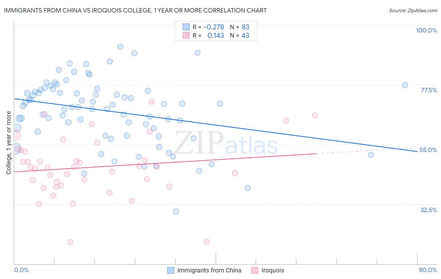 Immigrants from China vs Iroquois College, 1 year or more