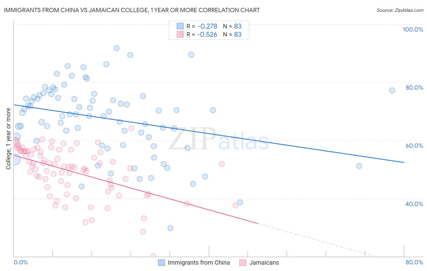 Immigrants from China vs Jamaican College, 1 year or more