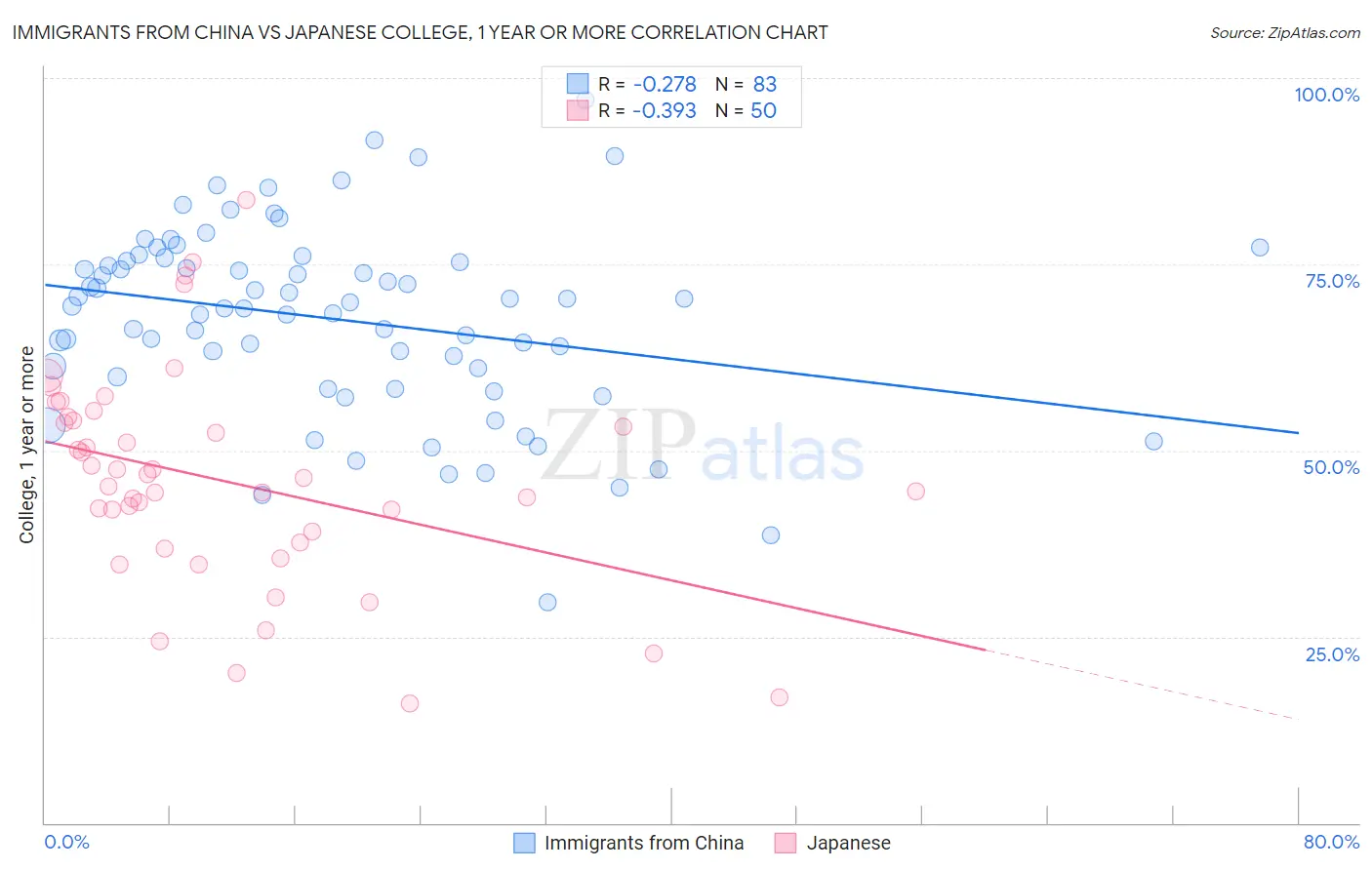 Immigrants from China vs Japanese College, 1 year or more