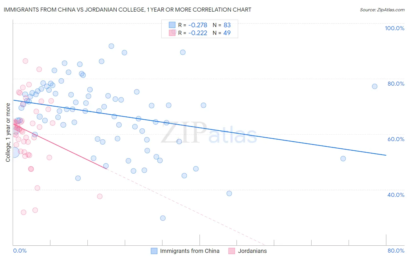 Immigrants from China vs Jordanian College, 1 year or more