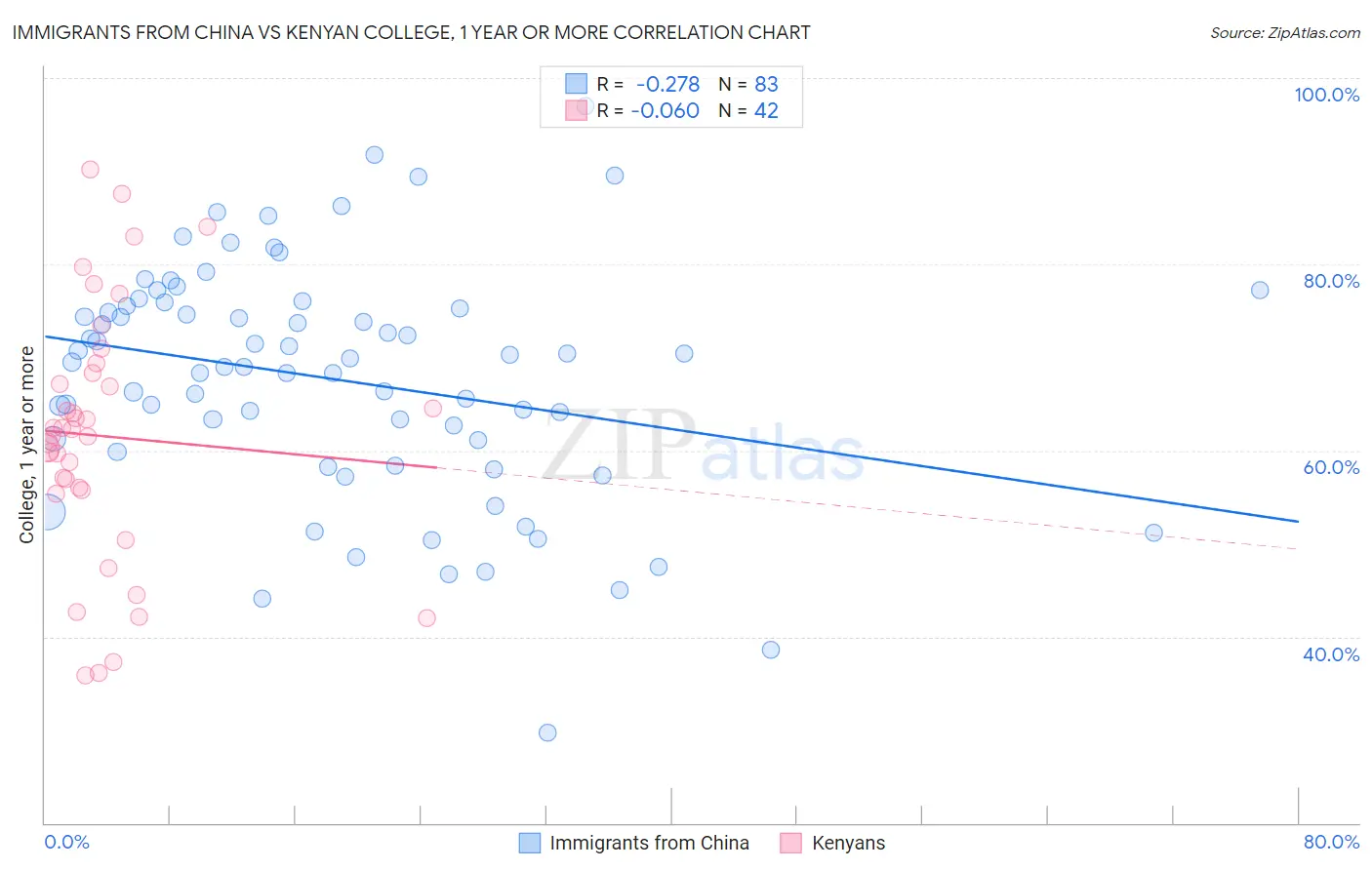 Immigrants from China vs Kenyan College, 1 year or more