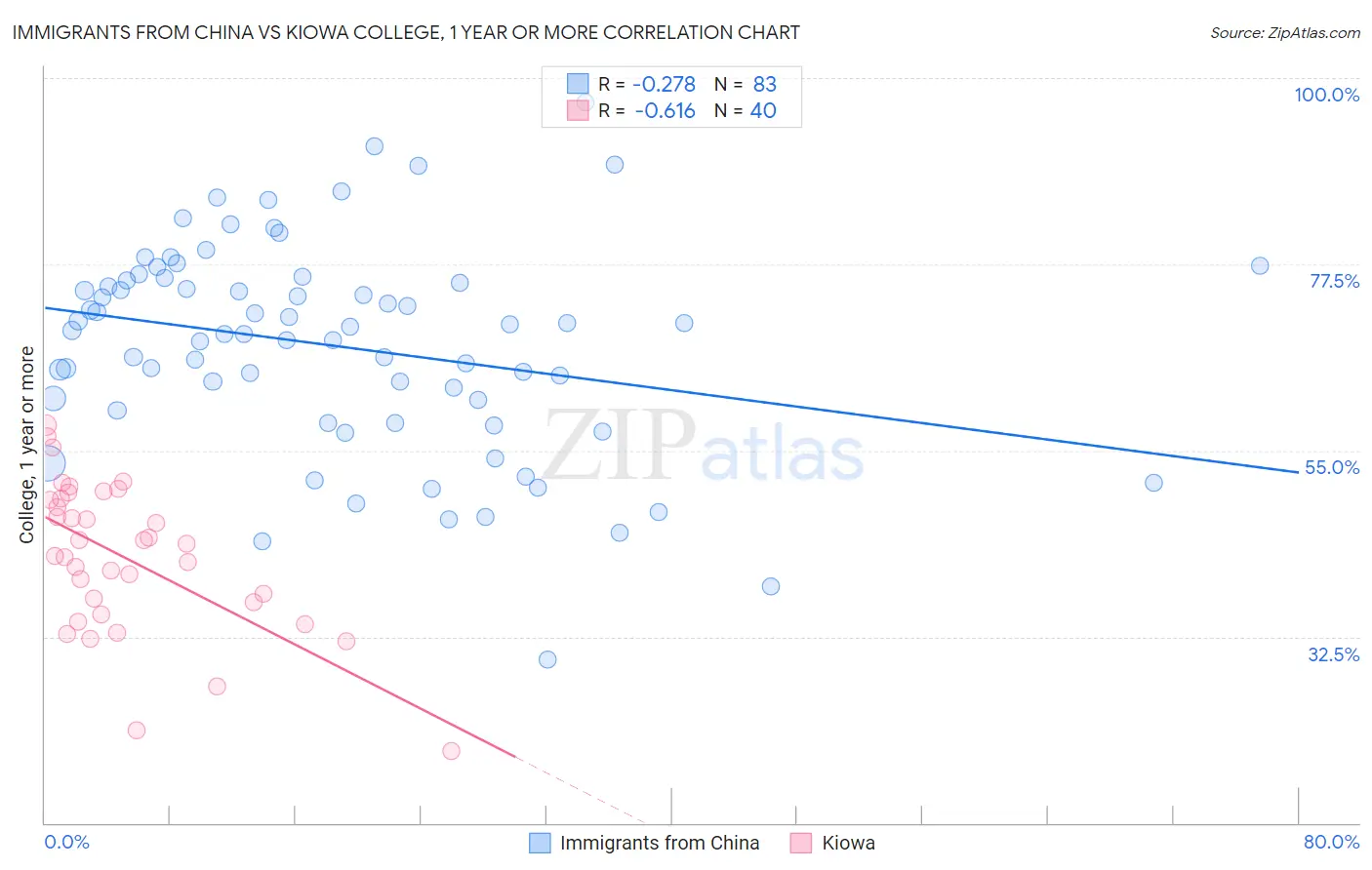 Immigrants from China vs Kiowa College, 1 year or more