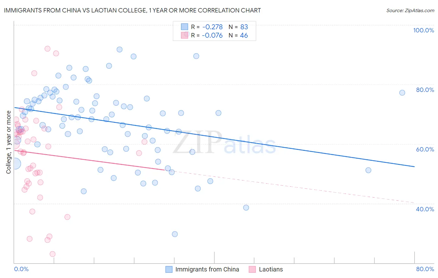 Immigrants from China vs Laotian College, 1 year or more