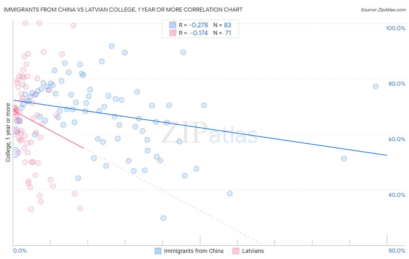 Immigrants from China vs Latvian College, 1 year or more