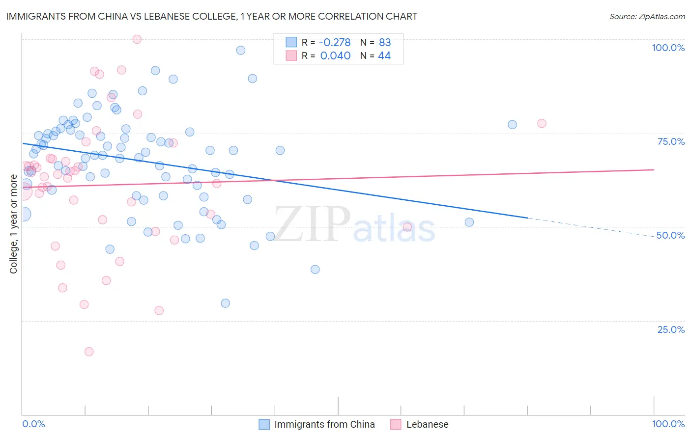 Immigrants from China vs Lebanese College, 1 year or more