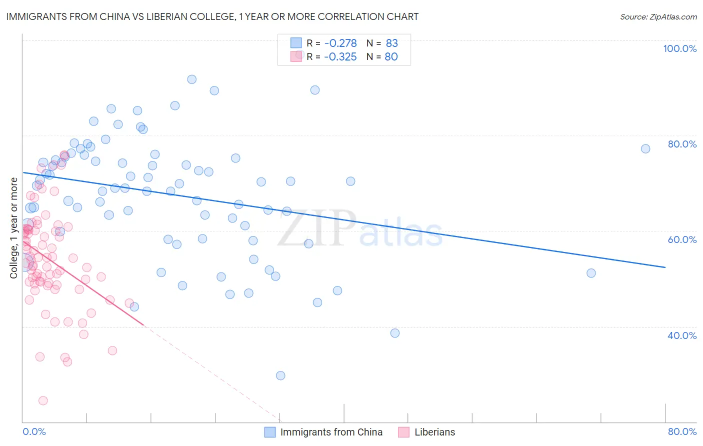 Immigrants from China vs Liberian College, 1 year or more