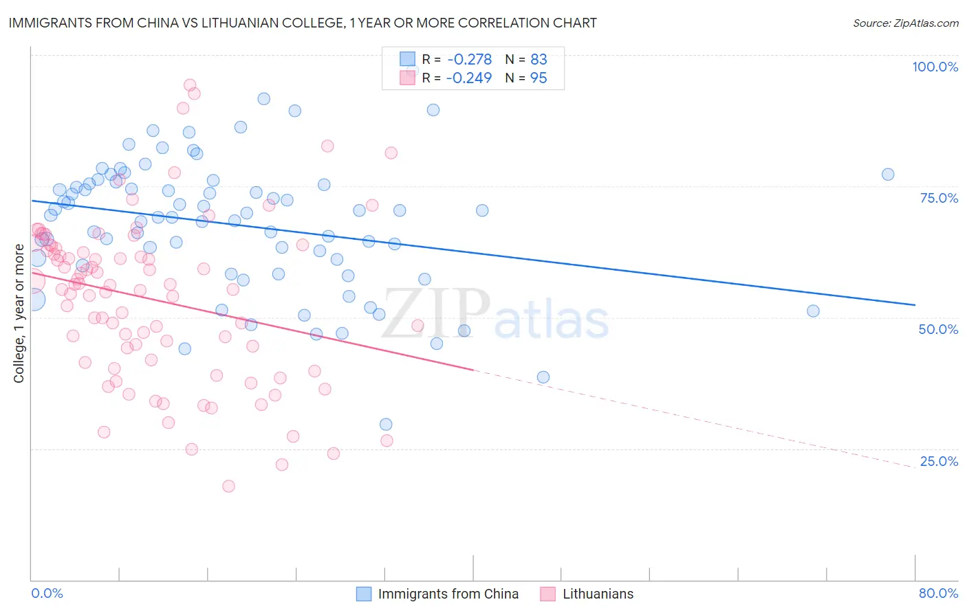 Immigrants from China vs Lithuanian College, 1 year or more