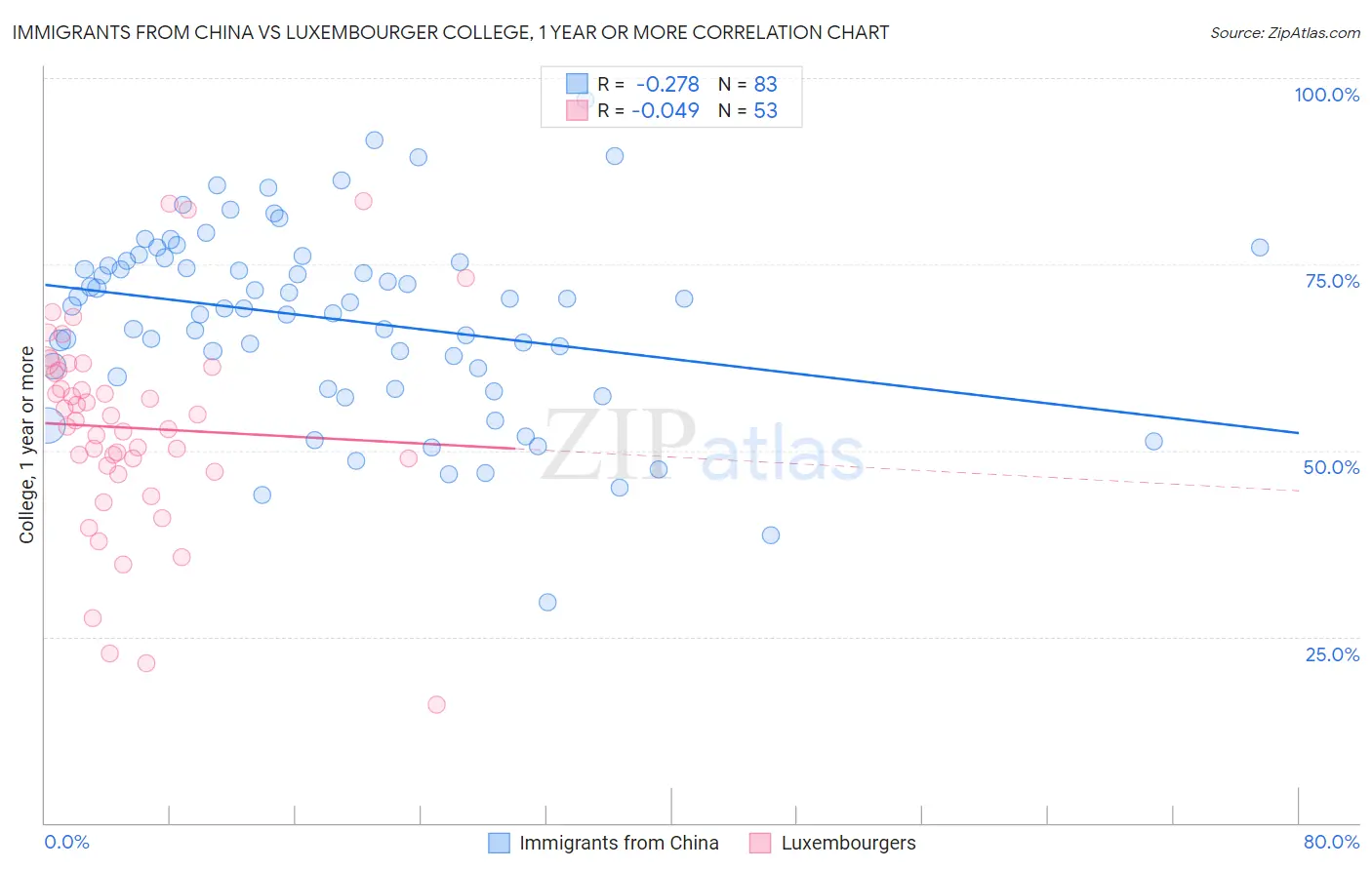 Immigrants from China vs Luxembourger College, 1 year or more