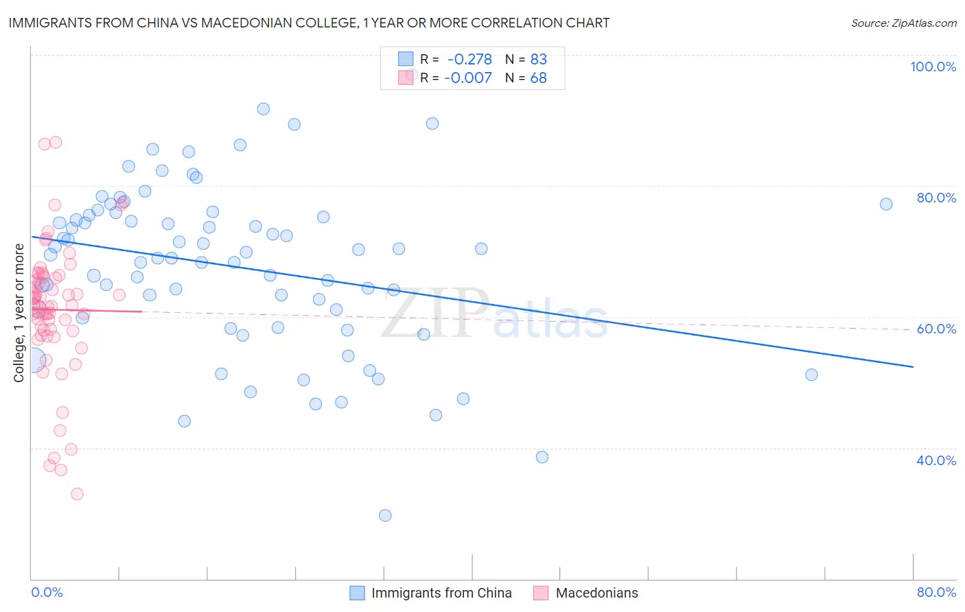 Immigrants from China vs Macedonian College, 1 year or more