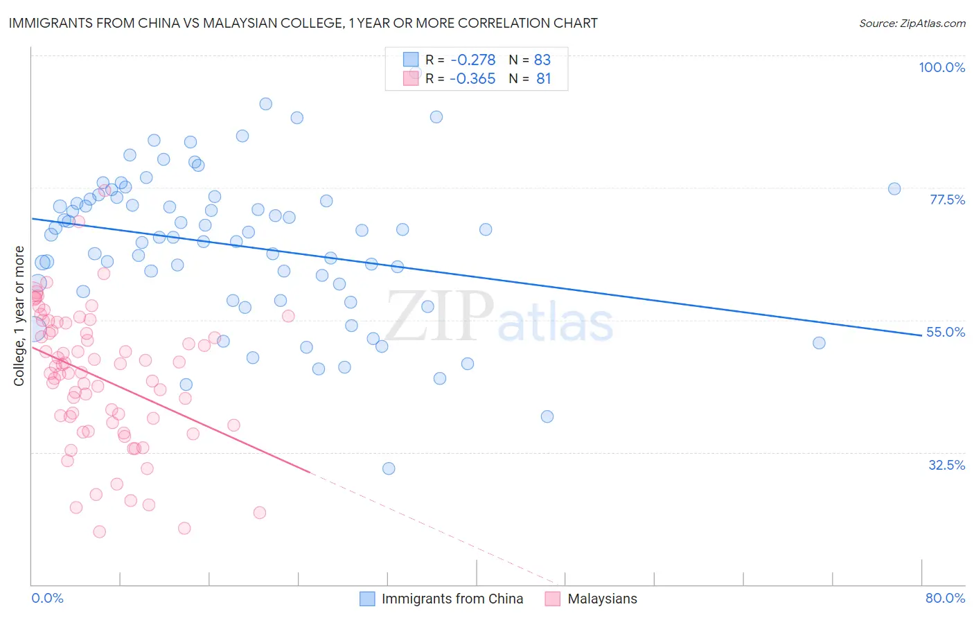 Immigrants from China vs Malaysian College, 1 year or more