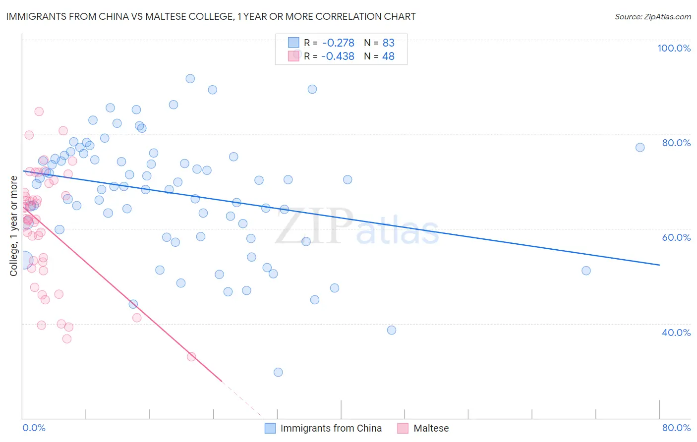 Immigrants from China vs Maltese College, 1 year or more