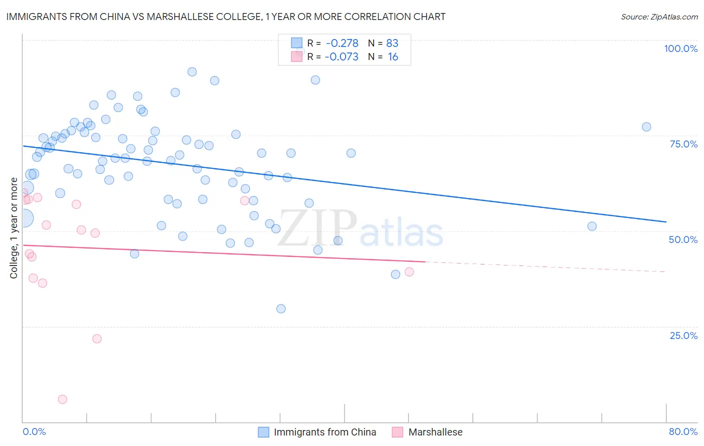 Immigrants from China vs Marshallese College, 1 year or more