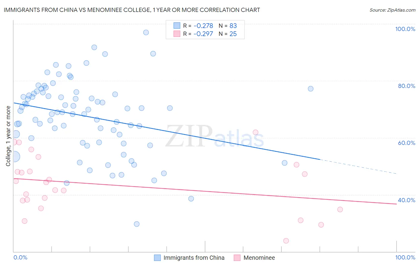 Immigrants from China vs Menominee College, 1 year or more