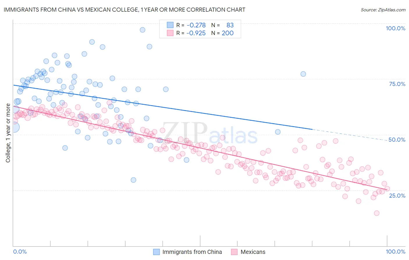 Immigrants from China vs Mexican College, 1 year or more
