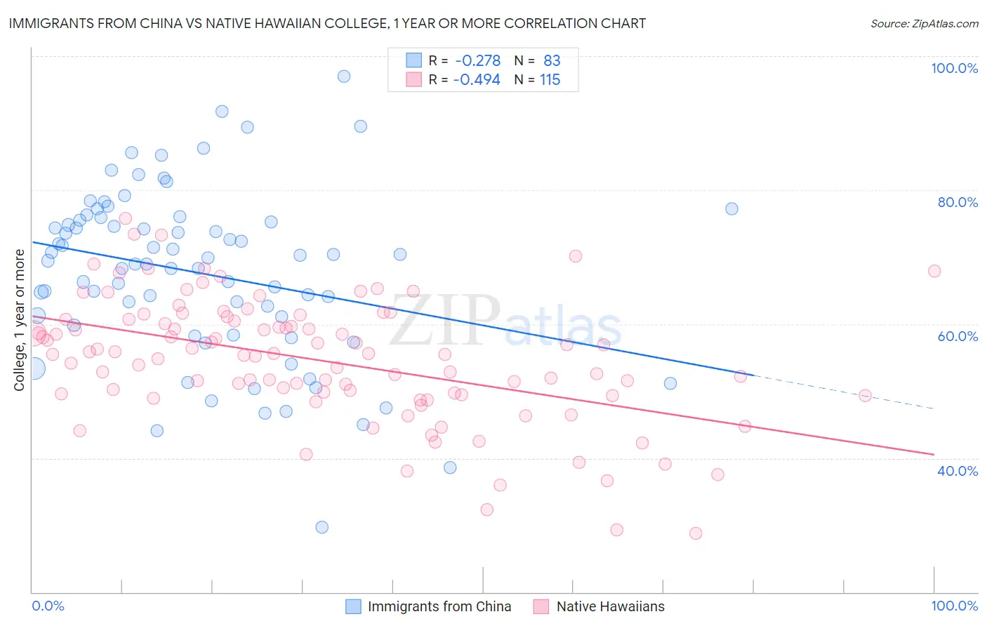 Immigrants from China vs Native Hawaiian College, 1 year or more
