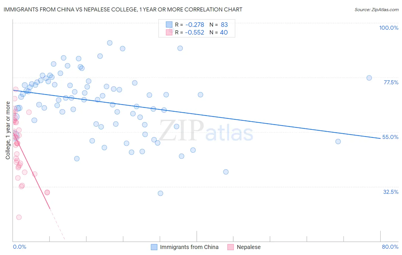 Immigrants from China vs Nepalese College, 1 year or more