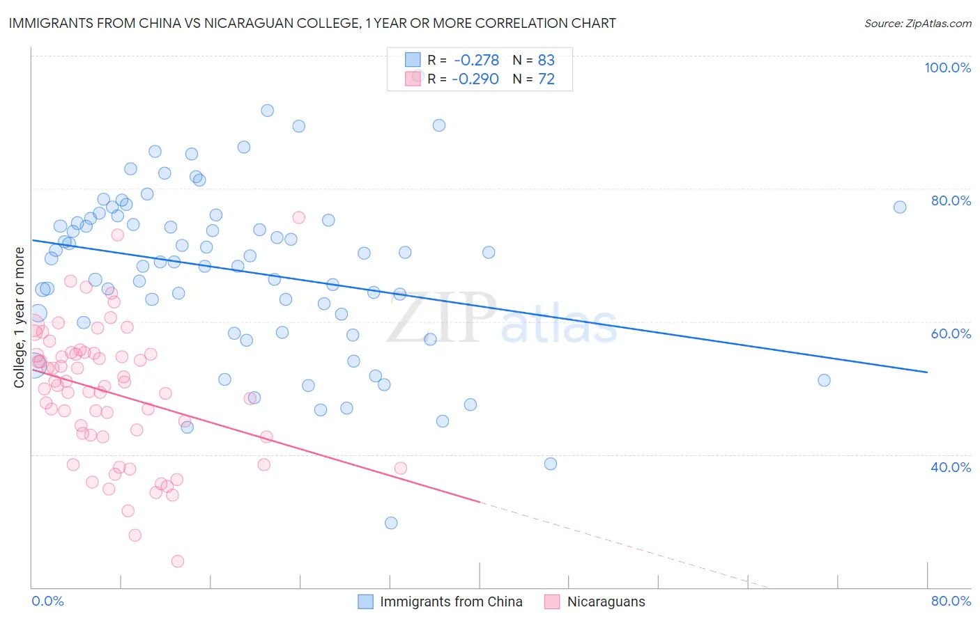 Immigrants from China vs Nicaraguan College, 1 year or more