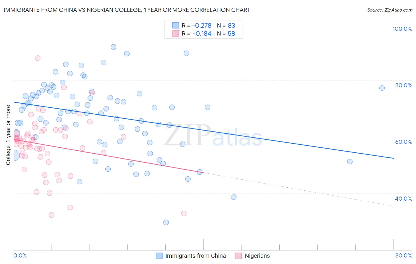 Immigrants from China vs Nigerian College, 1 year or more
