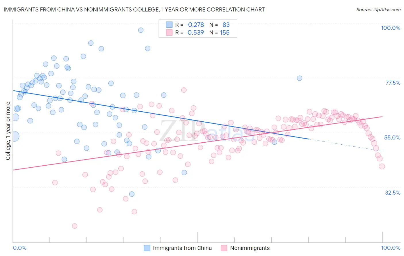Immigrants from China vs Nonimmigrants College, 1 year or more