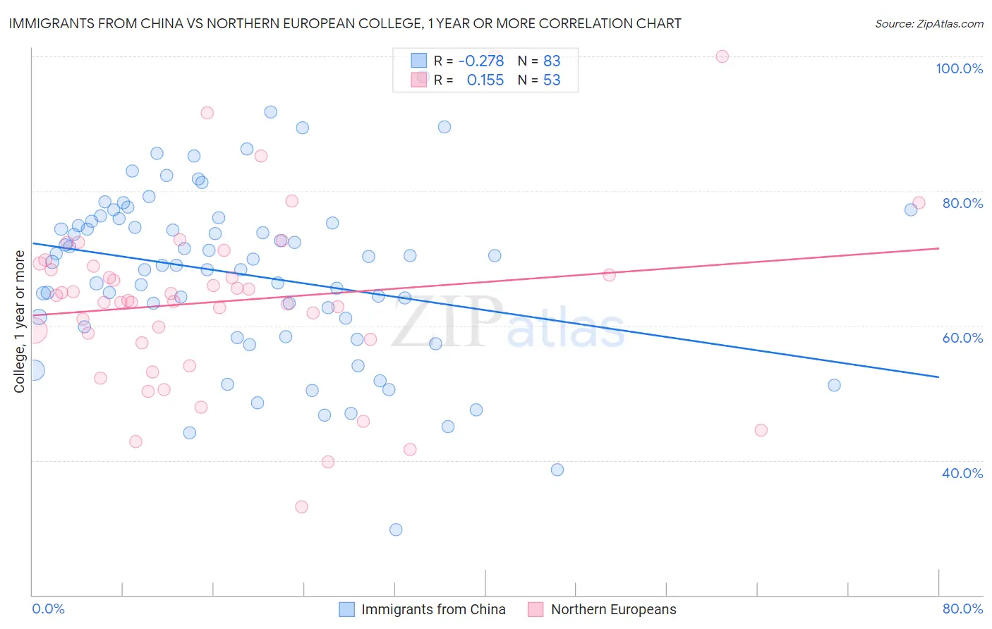 Immigrants from China vs Northern European College, 1 year or more