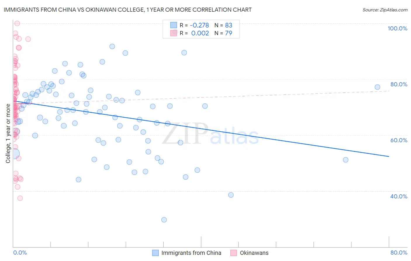 Immigrants from China vs Okinawan College, 1 year or more