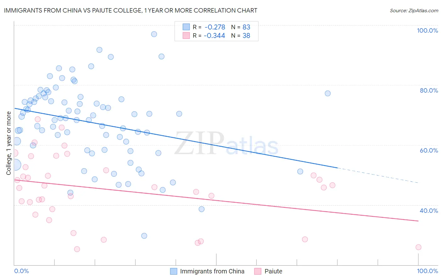 Immigrants from China vs Paiute College, 1 year or more