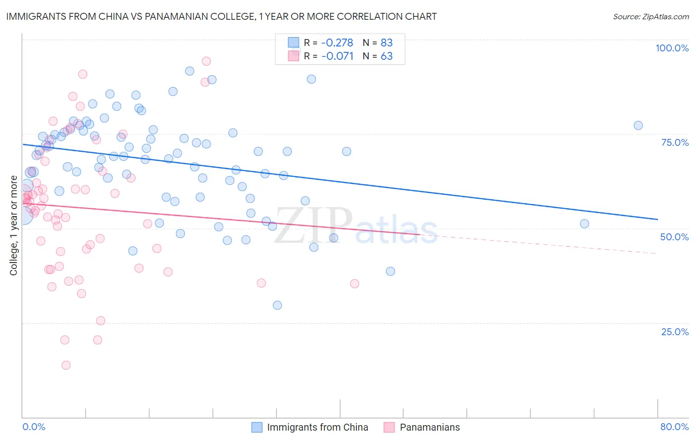 Immigrants from China vs Panamanian College, 1 year or more