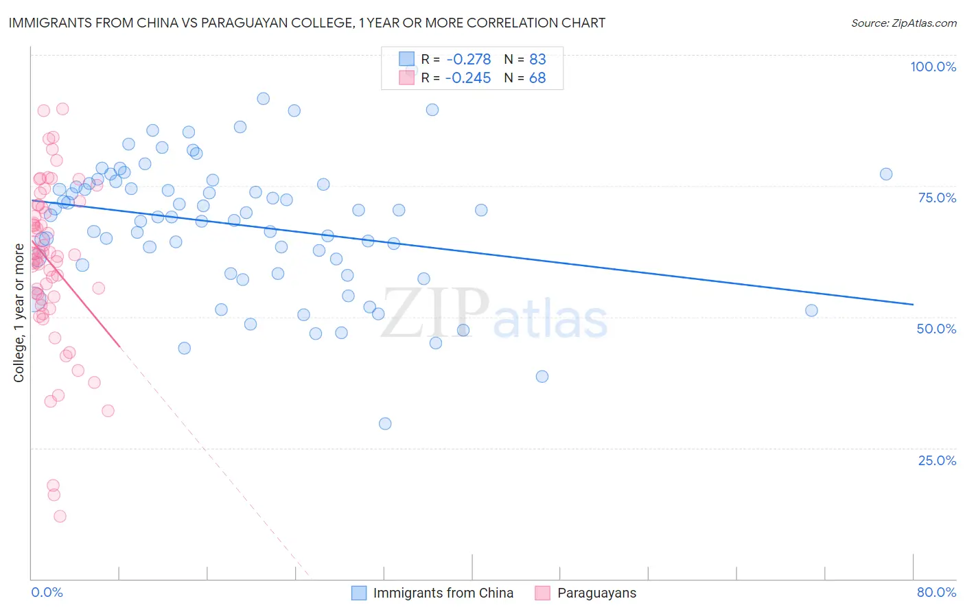 Immigrants from China vs Paraguayan College, 1 year or more