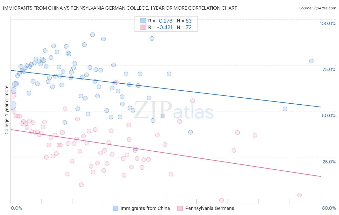 Immigrants from China vs Pennsylvania German College, 1 year or more