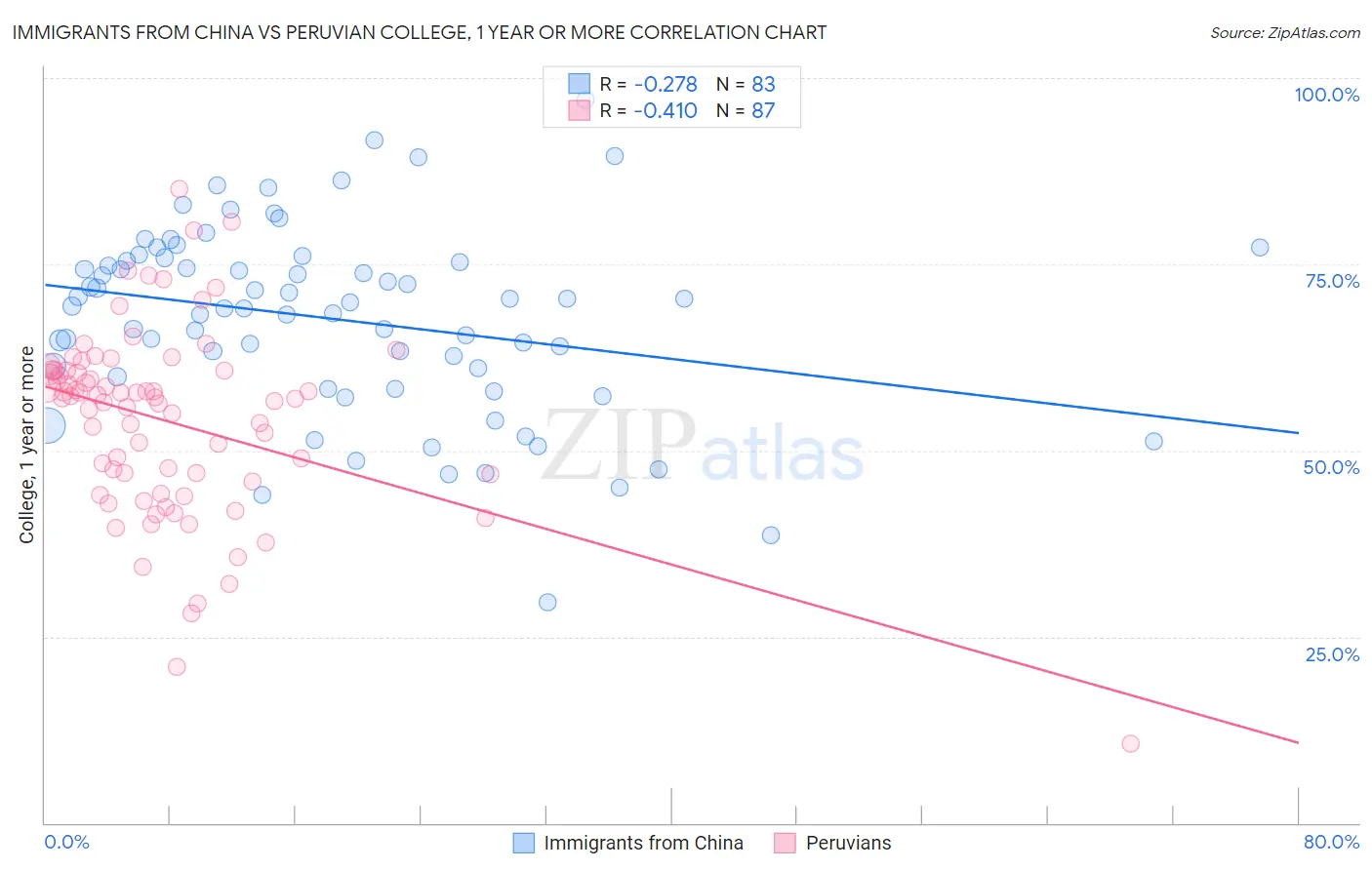 Immigrants from China vs Peruvian College, 1 year or more