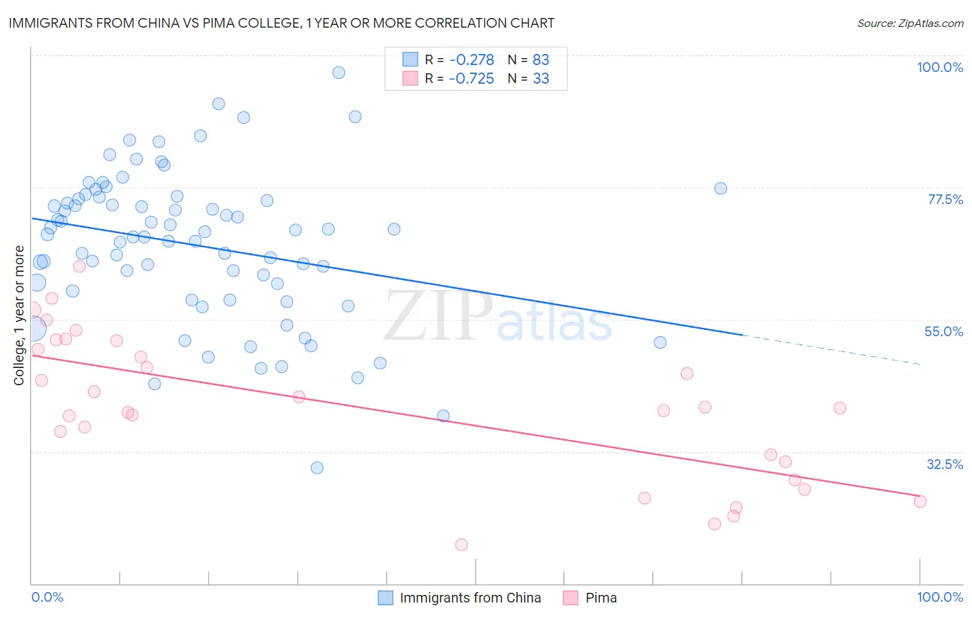 Immigrants from China vs Pima College, 1 year or more