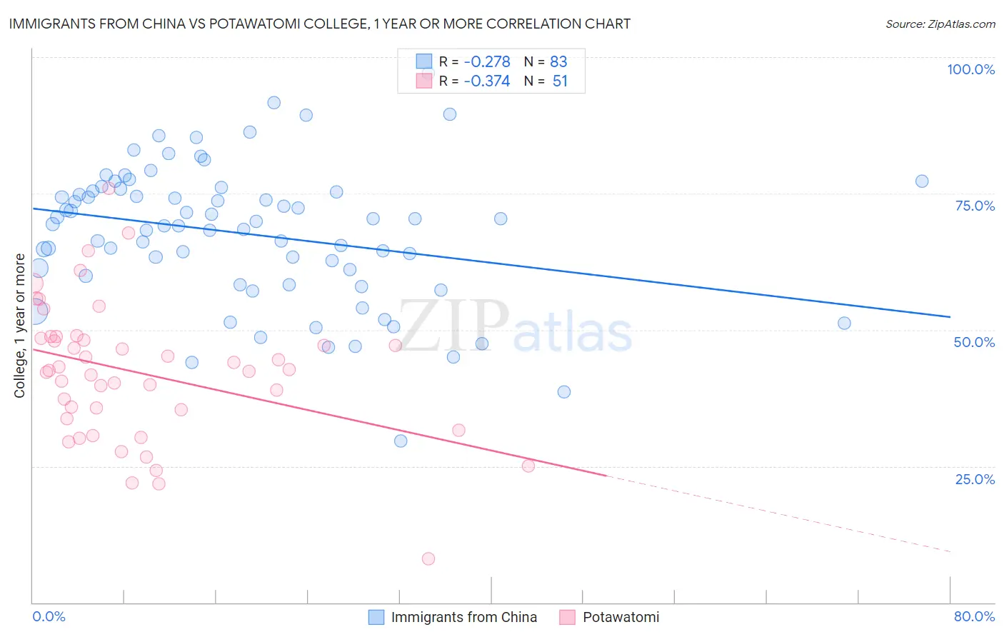 Immigrants from China vs Potawatomi College, 1 year or more