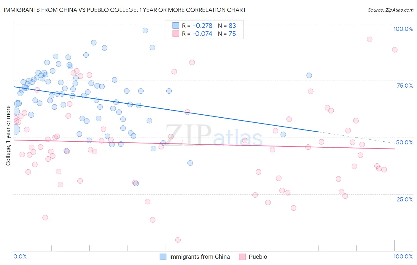 Immigrants from China vs Pueblo College, 1 year or more