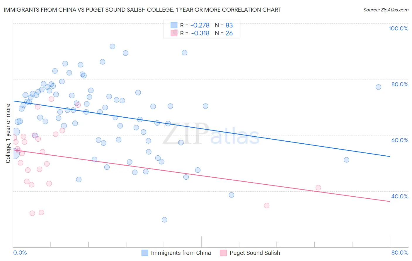Immigrants from China vs Puget Sound Salish College, 1 year or more