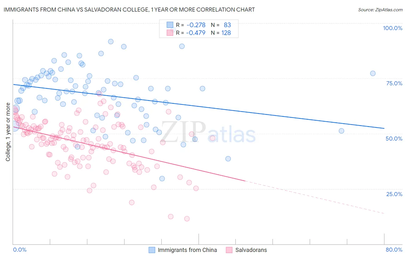 Immigrants from China vs Salvadoran College, 1 year or more