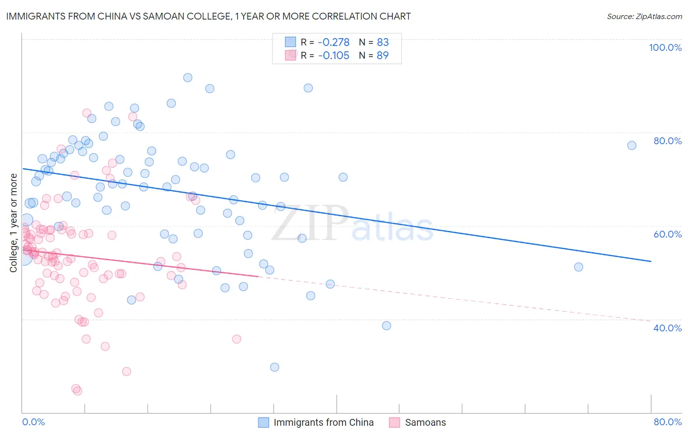 Immigrants from China vs Samoan College, 1 year or more