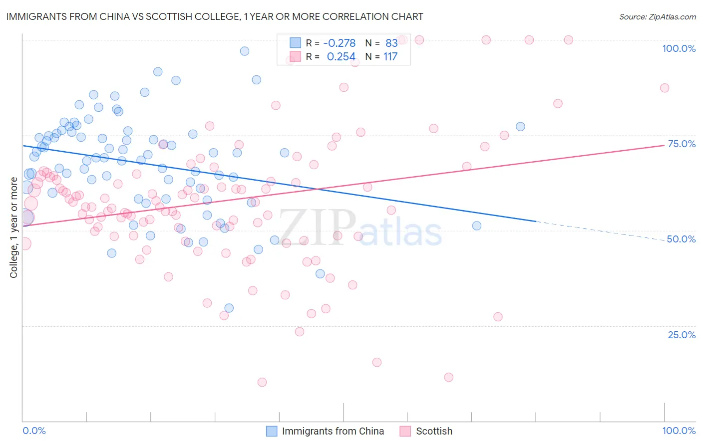 Immigrants from China vs Scottish College, 1 year or more