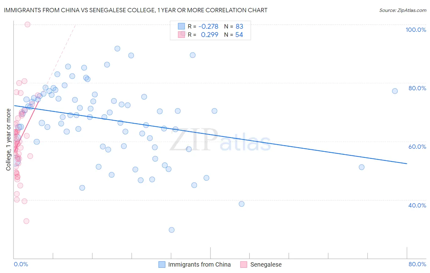 Immigrants from China vs Senegalese College, 1 year or more