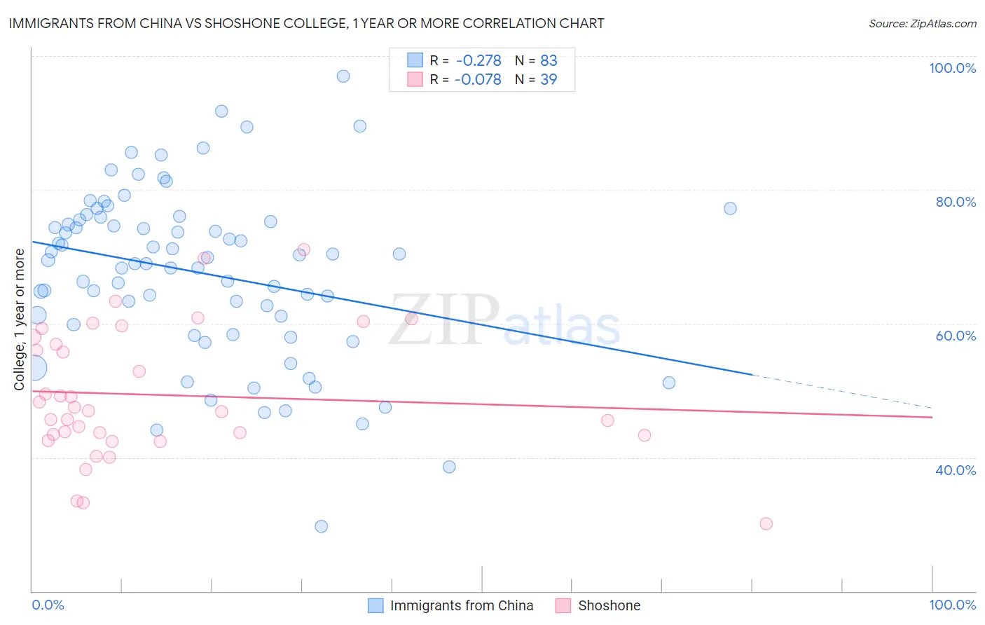 Immigrants from China vs Shoshone College, 1 year or more