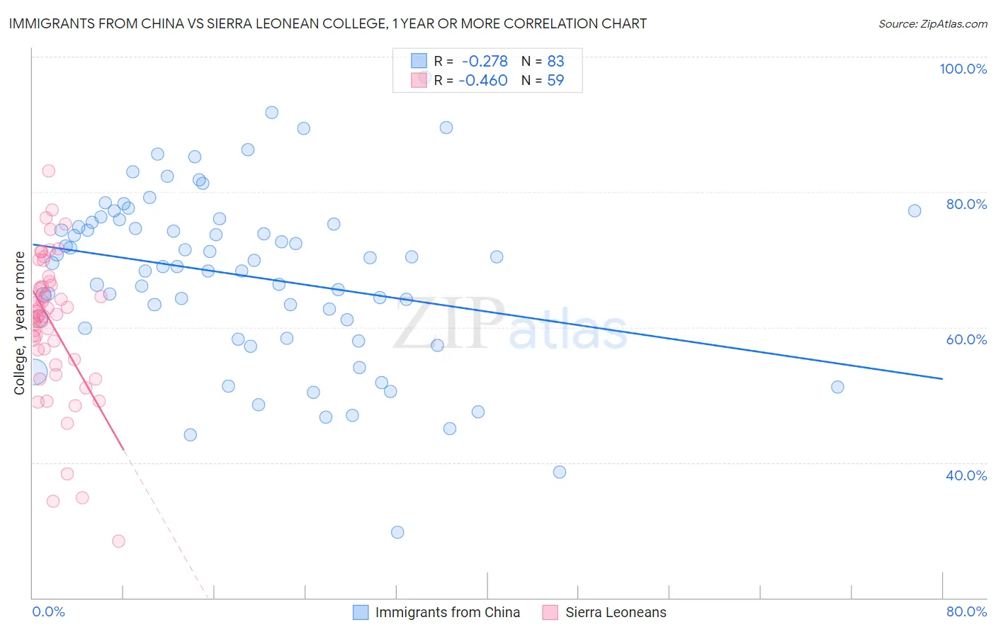 Immigrants from China vs Sierra Leonean College, 1 year or more