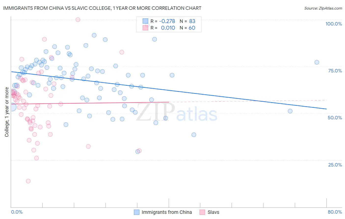 Immigrants from China vs Slavic College, 1 year or more
