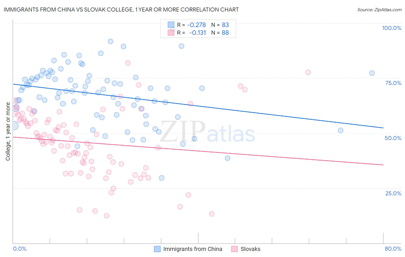 Immigrants from China vs Slovak College, 1 year or more