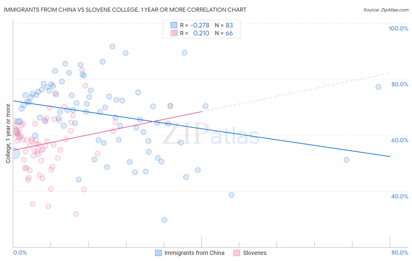Immigrants from China vs Slovene College, 1 year or more