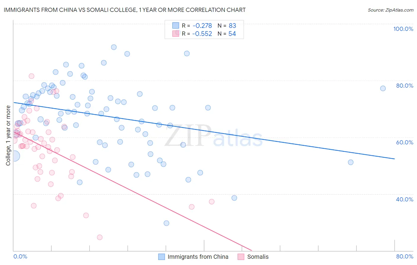 Immigrants from China vs Somali College, 1 year or more